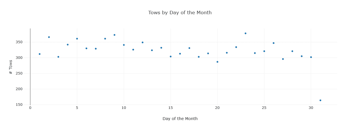 Buffalo Parking - Data Overview