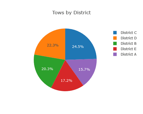 Buffalo Parking - District Analysis